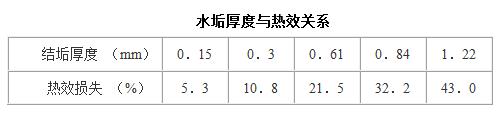 锅炉结垢与热效损失