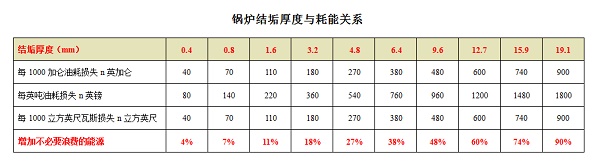 锅炉结垢厚度与耗能关系